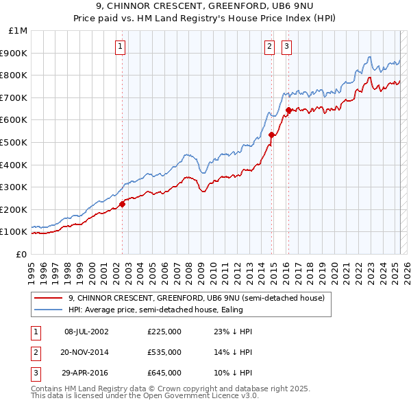 9, CHINNOR CRESCENT, GREENFORD, UB6 9NU: Price paid vs HM Land Registry's House Price Index