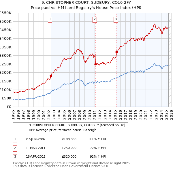 9, CHRISTOPHER COURT, SUDBURY, CO10 2FY: Price paid vs HM Land Registry's House Price Index