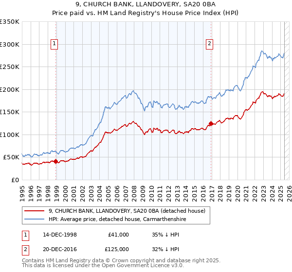 9, CHURCH BANK, LLANDOVERY, SA20 0BA: Price paid vs HM Land Registry's House Price Index