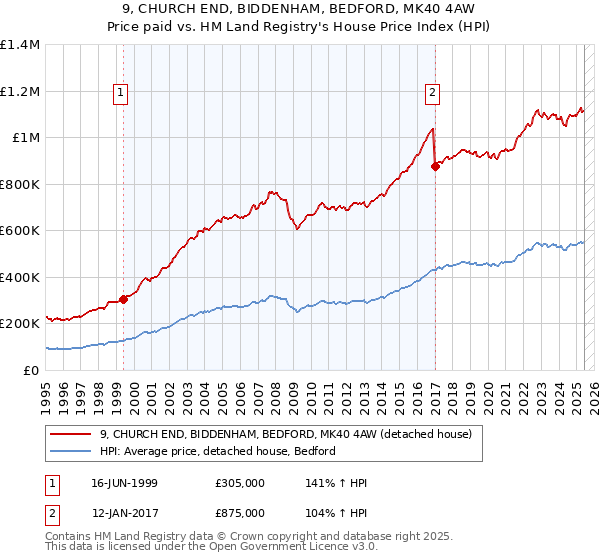 9, CHURCH END, BIDDENHAM, BEDFORD, MK40 4AW: Price paid vs HM Land Registry's House Price Index