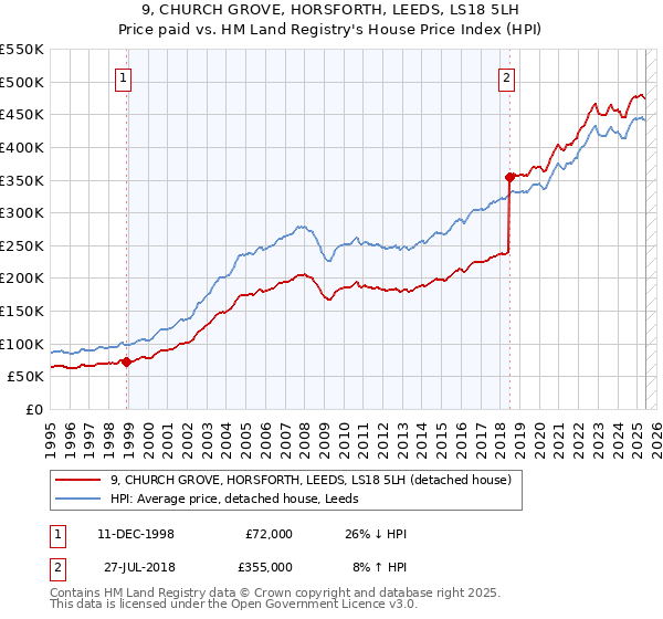 9, CHURCH GROVE, HORSFORTH, LEEDS, LS18 5LH: Price paid vs HM Land Registry's House Price Index