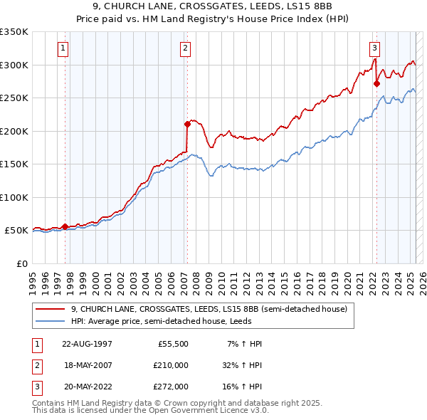 9, CHURCH LANE, CROSSGATES, LEEDS, LS15 8BB: Price paid vs HM Land Registry's House Price Index