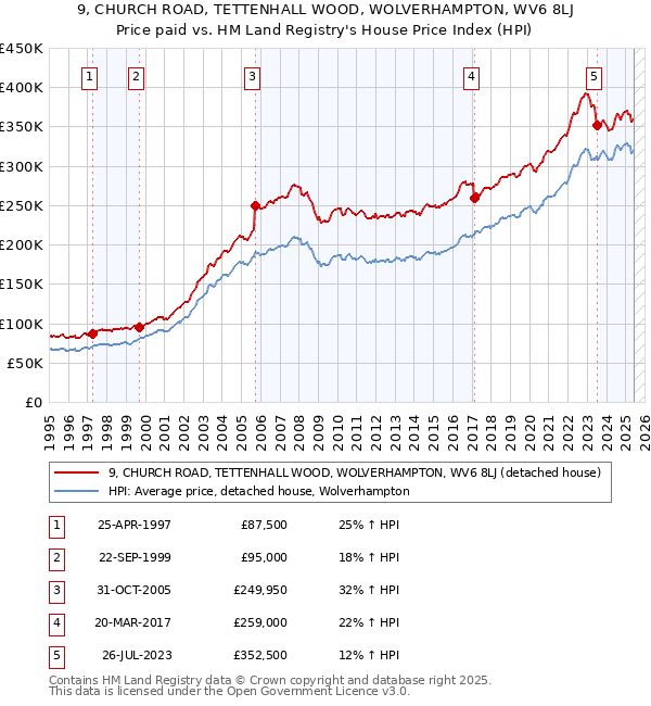 9, CHURCH ROAD, TETTENHALL WOOD, WOLVERHAMPTON, WV6 8LJ: Price paid vs HM Land Registry's House Price Index
