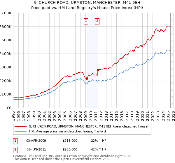 9, CHURCH ROAD, URMSTON, MANCHESTER, M41 9EH: Price paid vs HM Land Registry's House Price Index