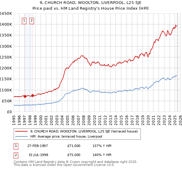9, CHURCH ROAD, WOOLTON, LIVERPOOL, L25 5JE: Price paid vs HM Land Registry's House Price Index