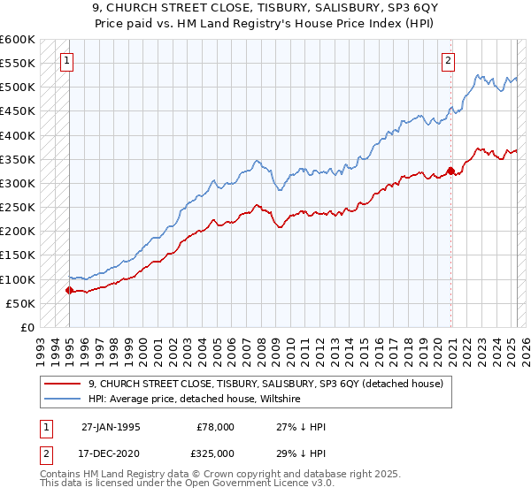 9, CHURCH STREET CLOSE, TISBURY, SALISBURY, SP3 6QY: Price paid vs HM Land Registry's House Price Index