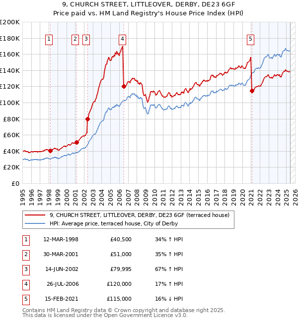 9, CHURCH STREET, LITTLEOVER, DERBY, DE23 6GF: Price paid vs HM Land Registry's House Price Index