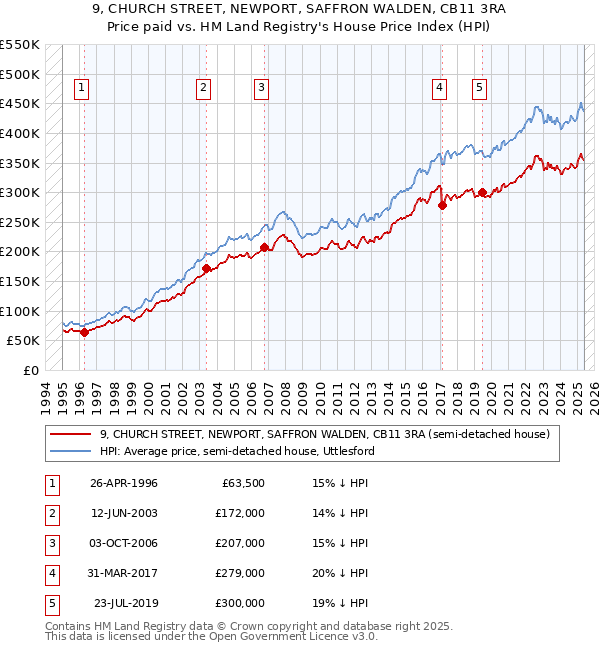 9, CHURCH STREET, NEWPORT, SAFFRON WALDEN, CB11 3RA: Price paid vs HM Land Registry's House Price Index