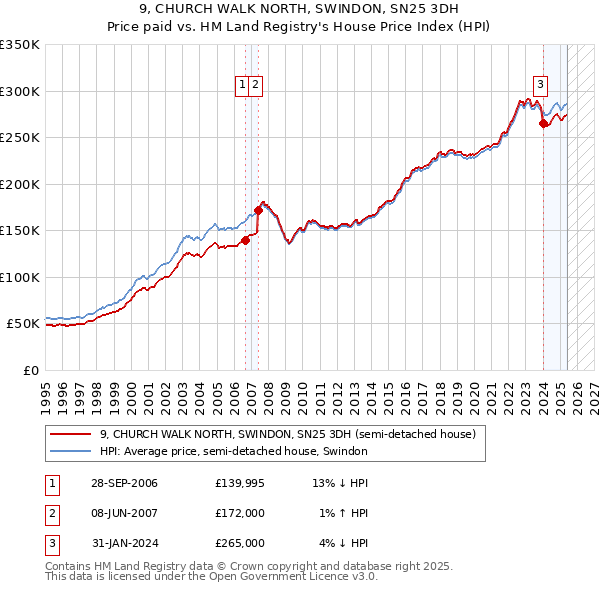 9, CHURCH WALK NORTH, SWINDON, SN25 3DH: Price paid vs HM Land Registry's House Price Index