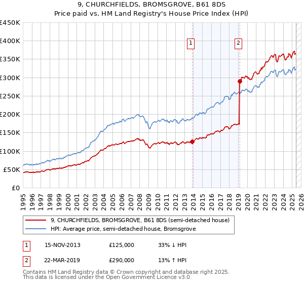 9, CHURCHFIELDS, BROMSGROVE, B61 8DS: Price paid vs HM Land Registry's House Price Index