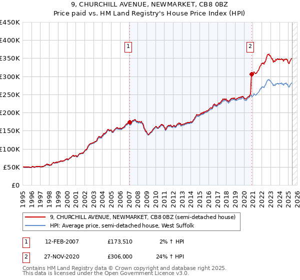 9, CHURCHILL AVENUE, NEWMARKET, CB8 0BZ: Price paid vs HM Land Registry's House Price Index