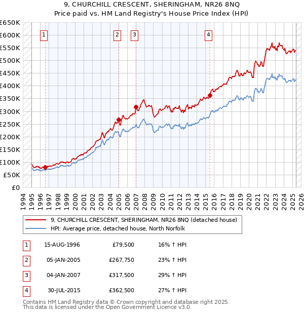 9, CHURCHILL CRESCENT, SHERINGHAM, NR26 8NQ: Price paid vs HM Land Registry's House Price Index