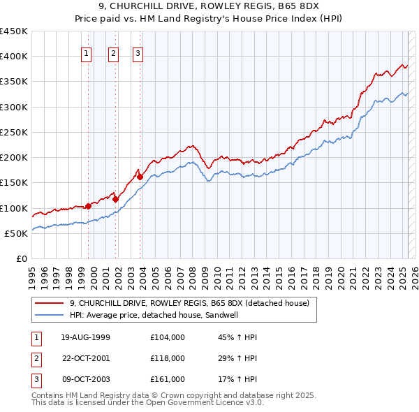 9, CHURCHILL DRIVE, ROWLEY REGIS, B65 8DX: Price paid vs HM Land Registry's House Price Index