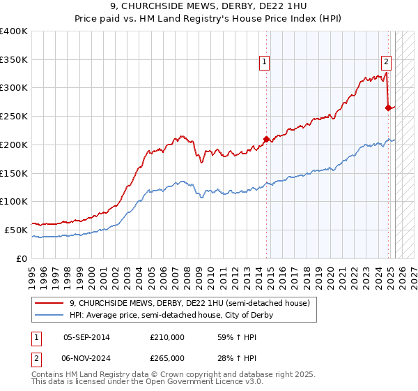 9, CHURCHSIDE MEWS, DERBY, DE22 1HU: Price paid vs HM Land Registry's House Price Index