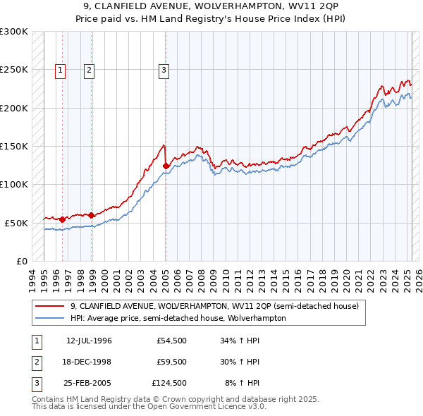 9, CLANFIELD AVENUE, WOLVERHAMPTON, WV11 2QP: Price paid vs HM Land Registry's House Price Index
