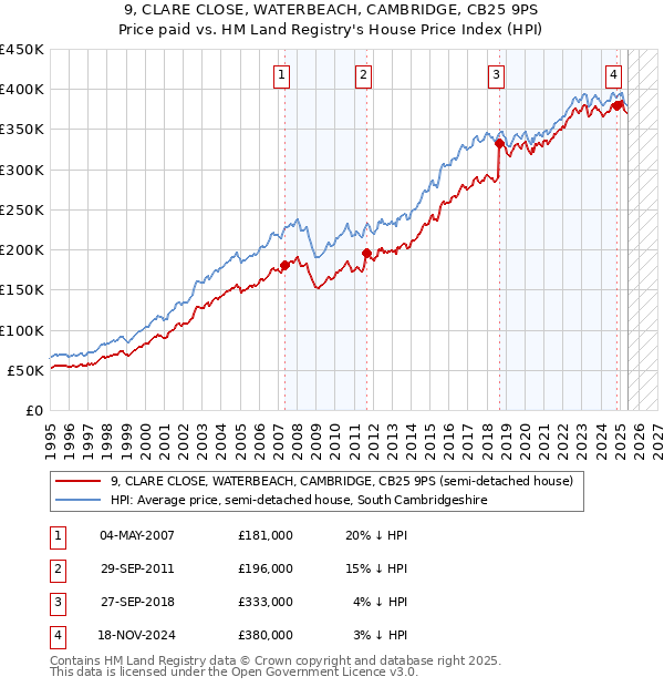 9, CLARE CLOSE, WATERBEACH, CAMBRIDGE, CB25 9PS: Price paid vs HM Land Registry's House Price Index