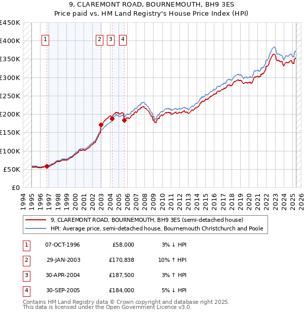 9, CLAREMONT ROAD, BOURNEMOUTH, BH9 3ES: Price paid vs HM Land Registry's House Price Index