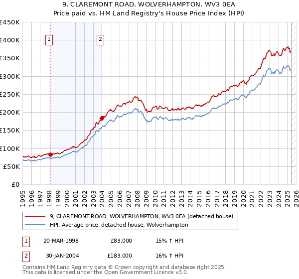 9, CLAREMONT ROAD, WOLVERHAMPTON, WV3 0EA: Price paid vs HM Land Registry's House Price Index