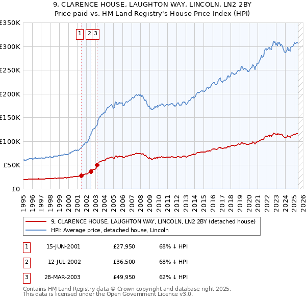 9, CLARENCE HOUSE, LAUGHTON WAY, LINCOLN, LN2 2BY: Price paid vs HM Land Registry's House Price Index