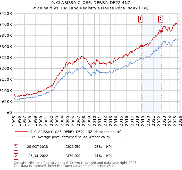 9, CLARISSA CLOSE, DERBY, DE22 4NZ: Price paid vs HM Land Registry's House Price Index