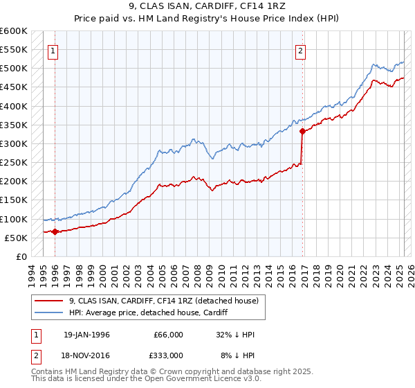 9, CLAS ISAN, CARDIFF, CF14 1RZ: Price paid vs HM Land Registry's House Price Index