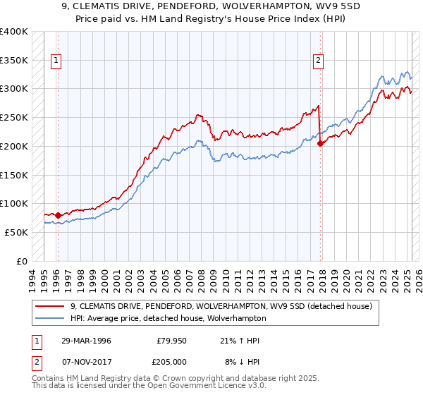 9, CLEMATIS DRIVE, PENDEFORD, WOLVERHAMPTON, WV9 5SD: Price paid vs HM Land Registry's House Price Index