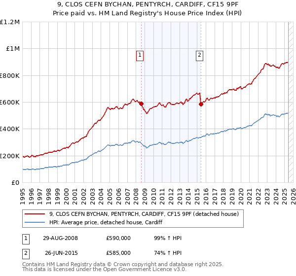 9, CLOS CEFN BYCHAN, PENTYRCH, CARDIFF, CF15 9PF: Price paid vs HM Land Registry's House Price Index