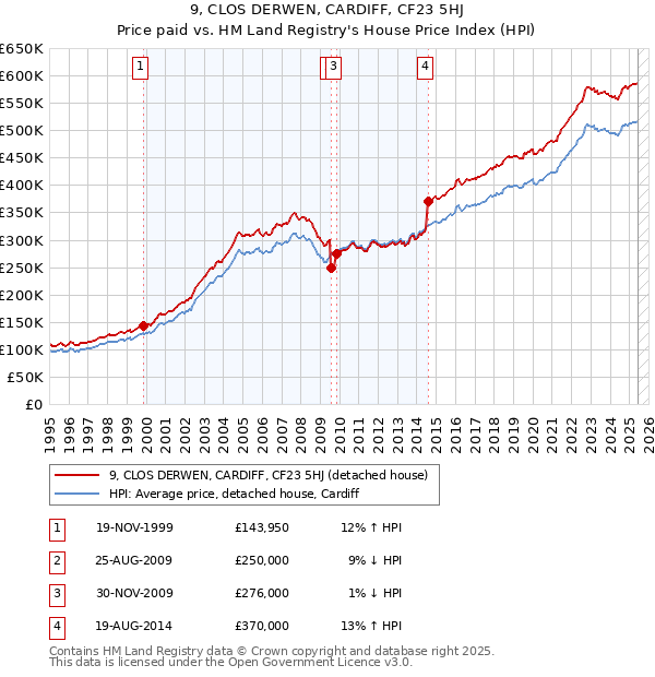 9, CLOS DERWEN, CARDIFF, CF23 5HJ: Price paid vs HM Land Registry's House Price Index