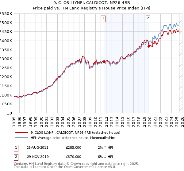 9, CLOS LLYNFI, CALDICOT, NP26 4RB: Price paid vs HM Land Registry's House Price Index