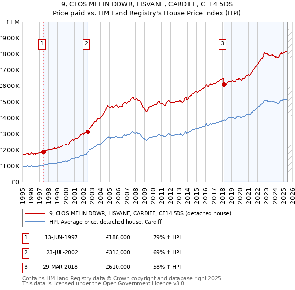 9, CLOS MELIN DDWR, LISVANE, CARDIFF, CF14 5DS: Price paid vs HM Land Registry's House Price Index