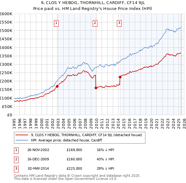9, CLOS Y HEBOG, THORNHILL, CARDIFF, CF14 9JL: Price paid vs HM Land Registry's House Price Index