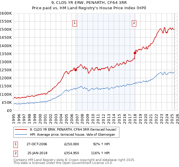 9, CLOS YR ERW, PENARTH, CF64 3RR: Price paid vs HM Land Registry's House Price Index