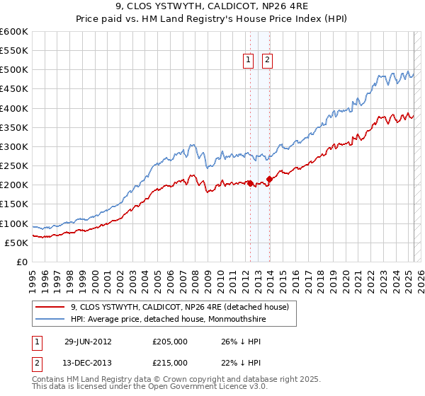 9, CLOS YSTWYTH, CALDICOT, NP26 4RE: Price paid vs HM Land Registry's House Price Index