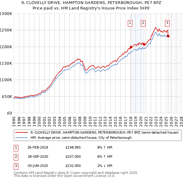 9, CLOVELLY DRIVE, HAMPTON GARDENS, PETERBOROUGH, PE7 8PZ: Price paid vs HM Land Registry's House Price Index