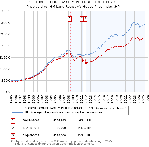 9, CLOVER COURT, YAXLEY, PETERBOROUGH, PE7 3FP: Price paid vs HM Land Registry's House Price Index