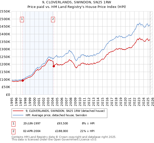 9, CLOVERLANDS, SWINDON, SN25 1RW: Price paid vs HM Land Registry's House Price Index