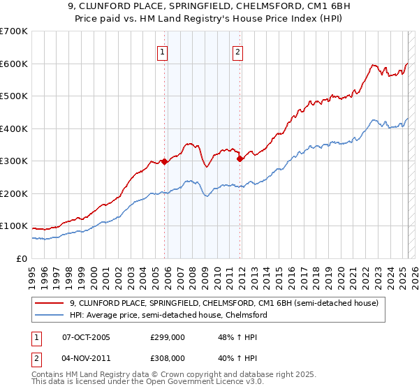 9, CLUNFORD PLACE, SPRINGFIELD, CHELMSFORD, CM1 6BH: Price paid vs HM Land Registry's House Price Index