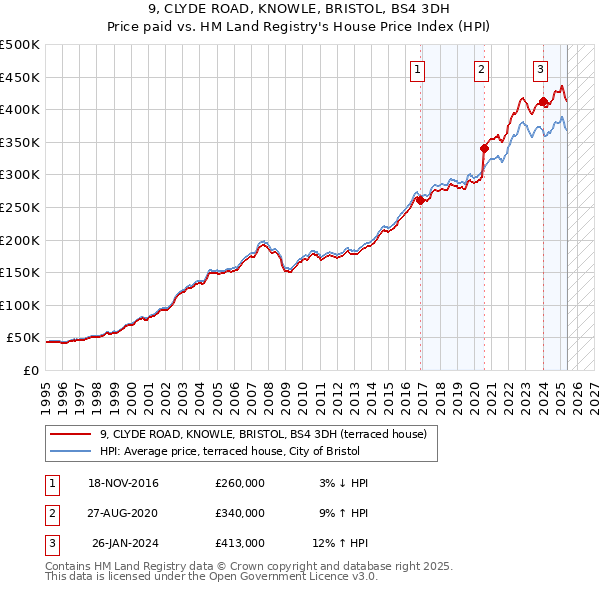 9, CLYDE ROAD, KNOWLE, BRISTOL, BS4 3DH: Price paid vs HM Land Registry's House Price Index