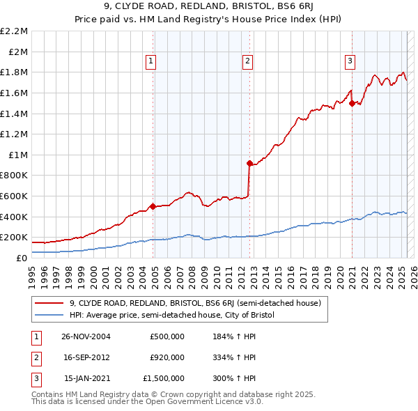 9, CLYDE ROAD, REDLAND, BRISTOL, BS6 6RJ: Price paid vs HM Land Registry's House Price Index