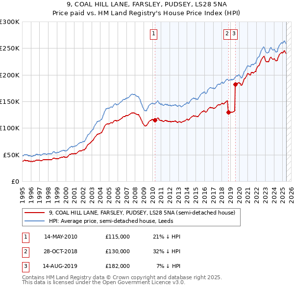 9, COAL HILL LANE, FARSLEY, PUDSEY, LS28 5NA: Price paid vs HM Land Registry's House Price Index