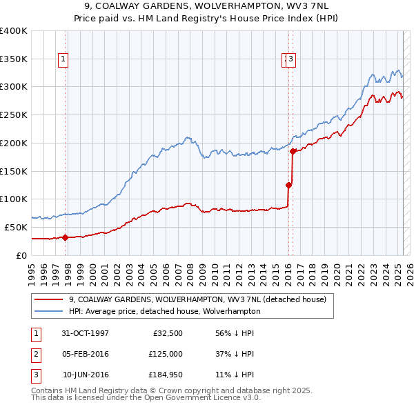 9, COALWAY GARDENS, WOLVERHAMPTON, WV3 7NL: Price paid vs HM Land Registry's House Price Index