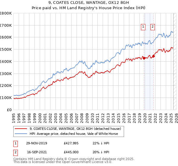 9, COATES CLOSE, WANTAGE, OX12 8GH: Price paid vs HM Land Registry's House Price Index