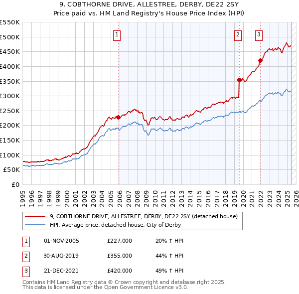 9, COBTHORNE DRIVE, ALLESTREE, DERBY, DE22 2SY: Price paid vs HM Land Registry's House Price Index