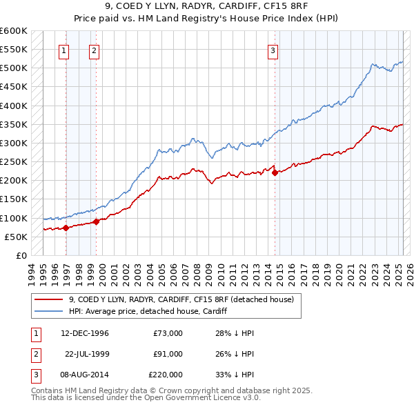 9, COED Y LLYN, RADYR, CARDIFF, CF15 8RF: Price paid vs HM Land Registry's House Price Index