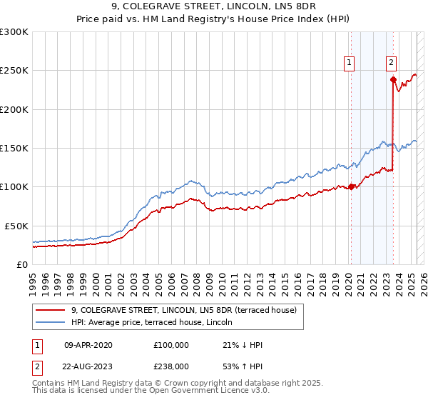 9, COLEGRAVE STREET, LINCOLN, LN5 8DR: Price paid vs HM Land Registry's House Price Index