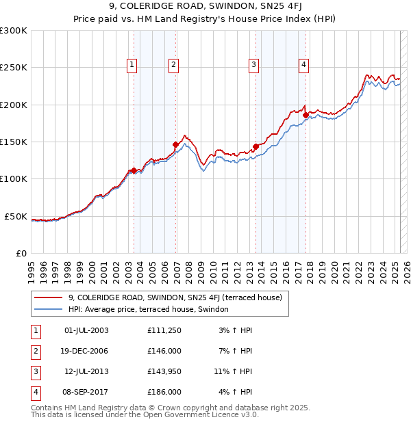 9, COLERIDGE ROAD, SWINDON, SN25 4FJ: Price paid vs HM Land Registry's House Price Index