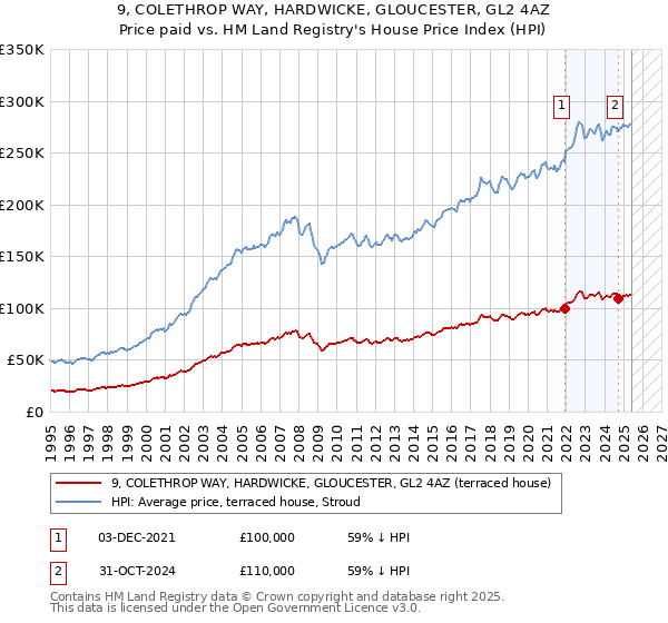 9, COLETHROP WAY, HARDWICKE, GLOUCESTER, GL2 4AZ: Price paid vs HM Land Registry's House Price Index