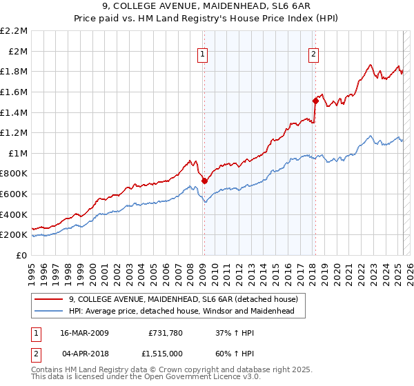 9, COLLEGE AVENUE, MAIDENHEAD, SL6 6AR: Price paid vs HM Land Registry's House Price Index
