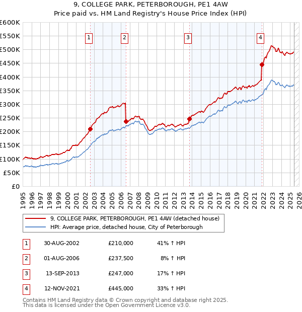 9, COLLEGE PARK, PETERBOROUGH, PE1 4AW: Price paid vs HM Land Registry's House Price Index