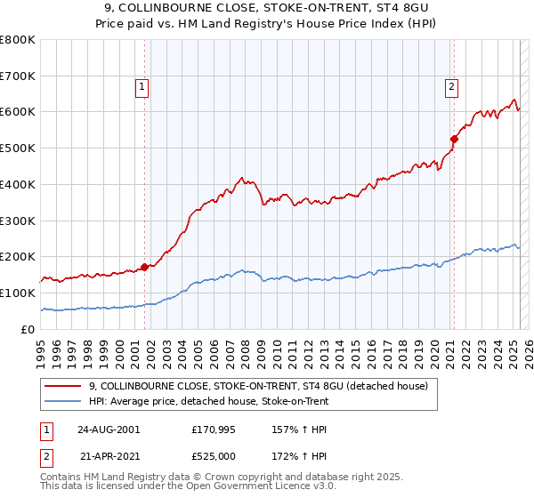 9, COLLINBOURNE CLOSE, STOKE-ON-TRENT, ST4 8GU: Price paid vs HM Land Registry's House Price Index